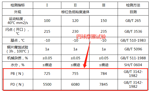 貝思潤易清洗多工位碳鋼冷鐓成型油典型數(shù)據(jù) 貝思潤易清洗多工位碳鋼冷鐓成型油典型數(shù)據(jù)